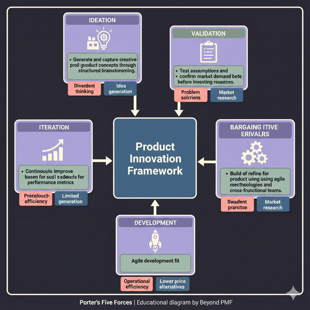 Product Innovation Framework