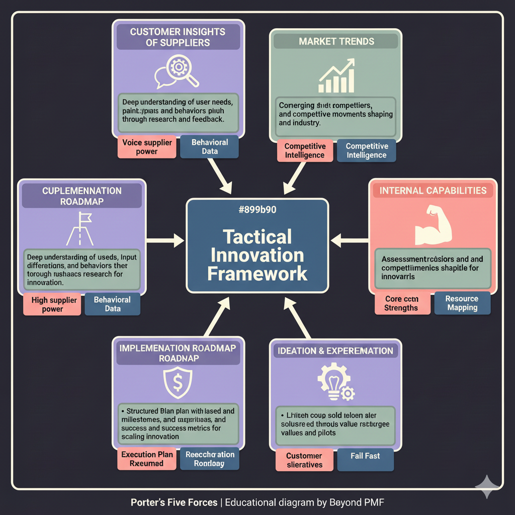 Tactical Innovation Framework