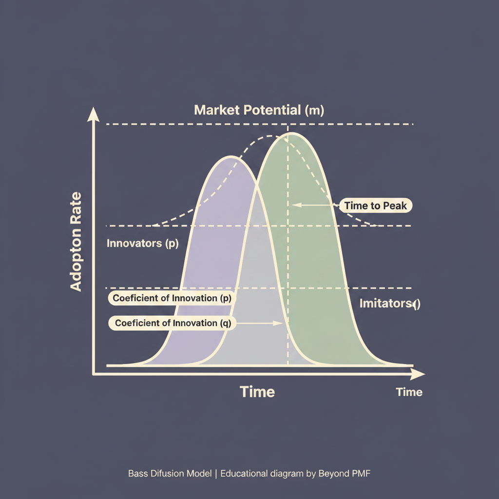https://ik.imagekit.io/beyondpmf/frameworks/bass-diffusion-model.png