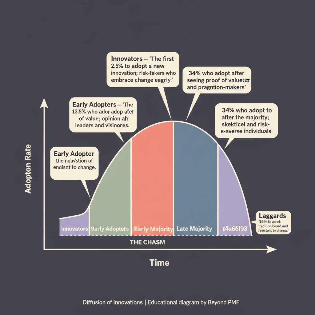 https://ik.imagekit.io/beyondpmf/frameworks/diffusion-of-innovations.png