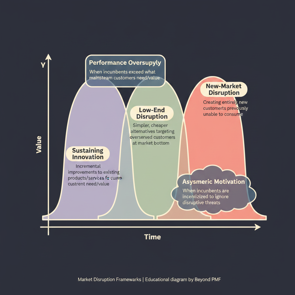 Market Disruption Frameworks