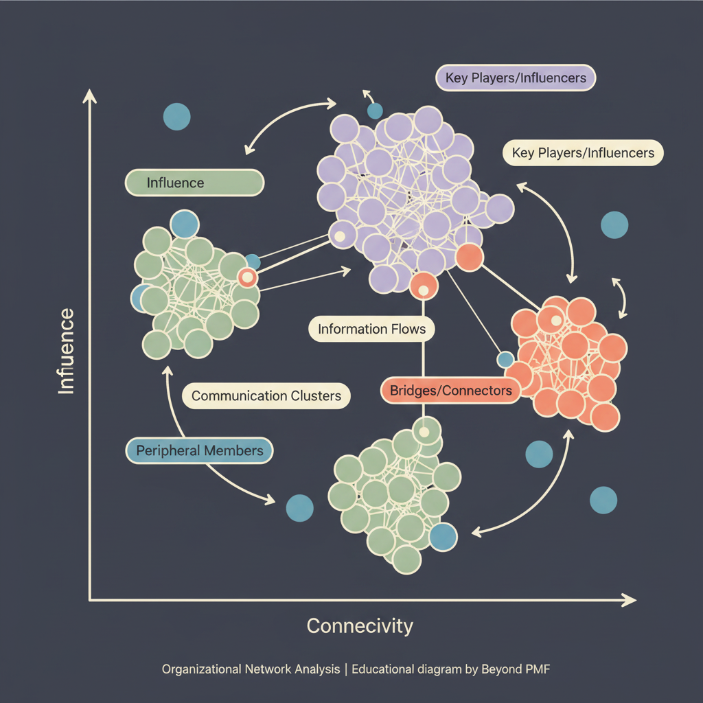 Organizational Network Analysis