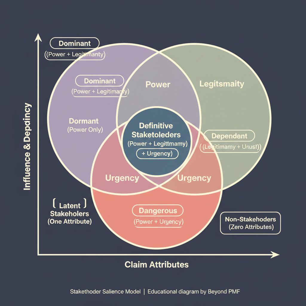 Stakeholder Salience Model