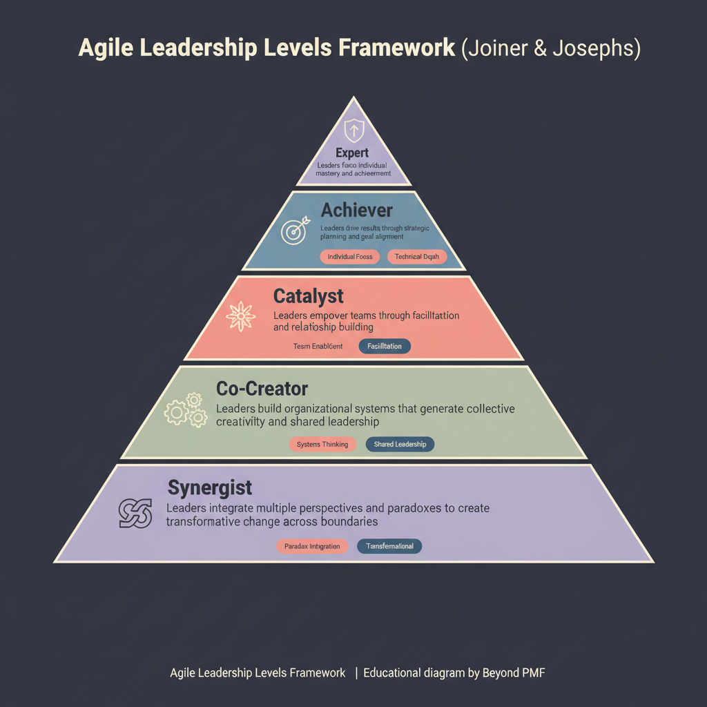 Agile Leadership Levels Framework (Joiner & Josephs)
