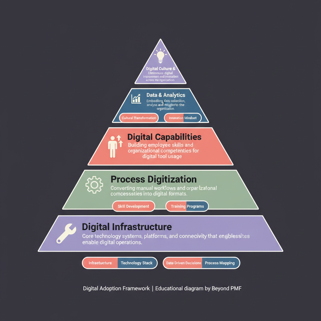 https://ik.imagekit.io/beyondpmf/frameworks/digital-adoption-framework.png