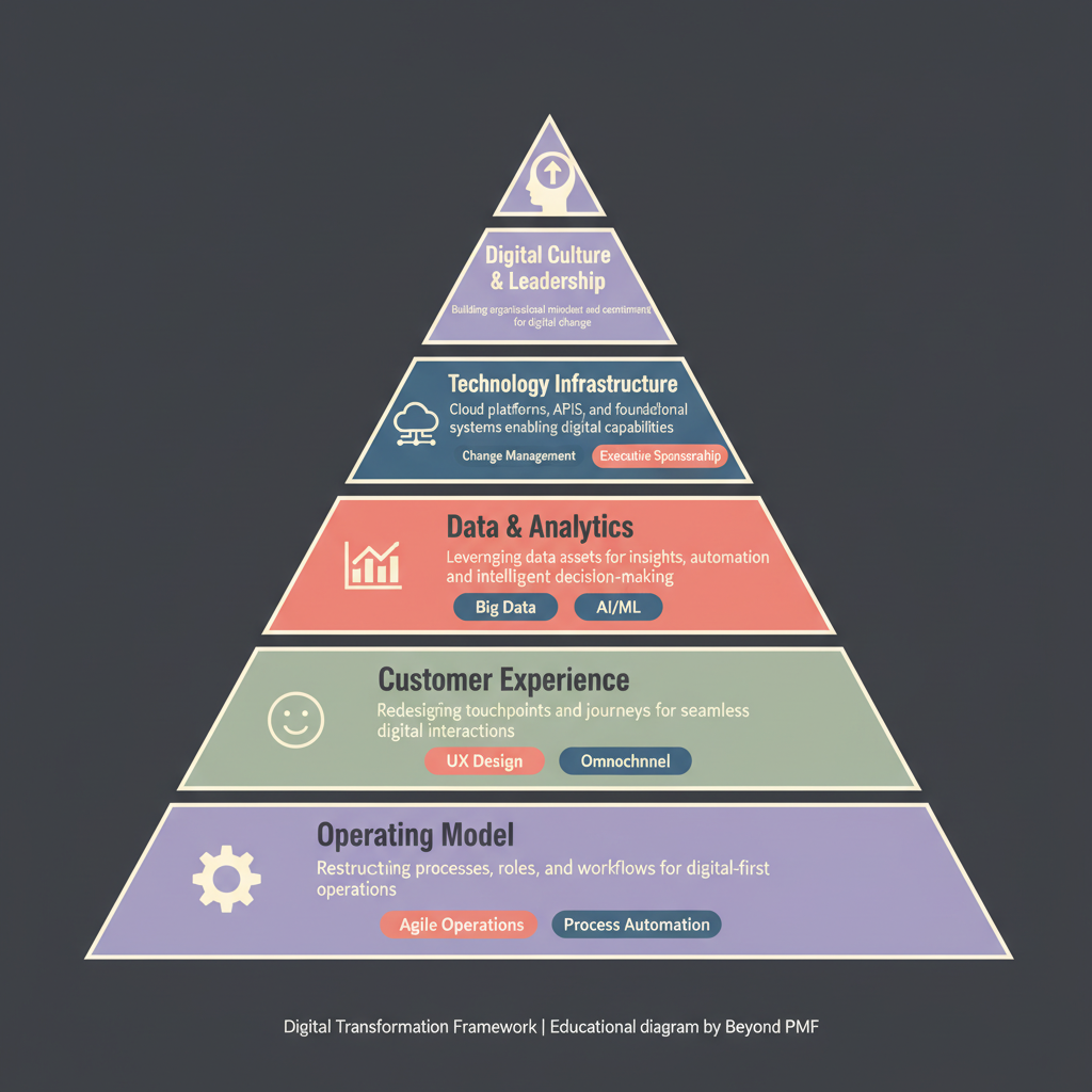 https://ik.imagekit.io/beyondpmf/frameworks/digital-transformation-framework.png