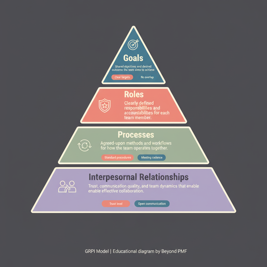 https://ik.imagekit.io/beyondpmf/frameworks/grpi-model.png
