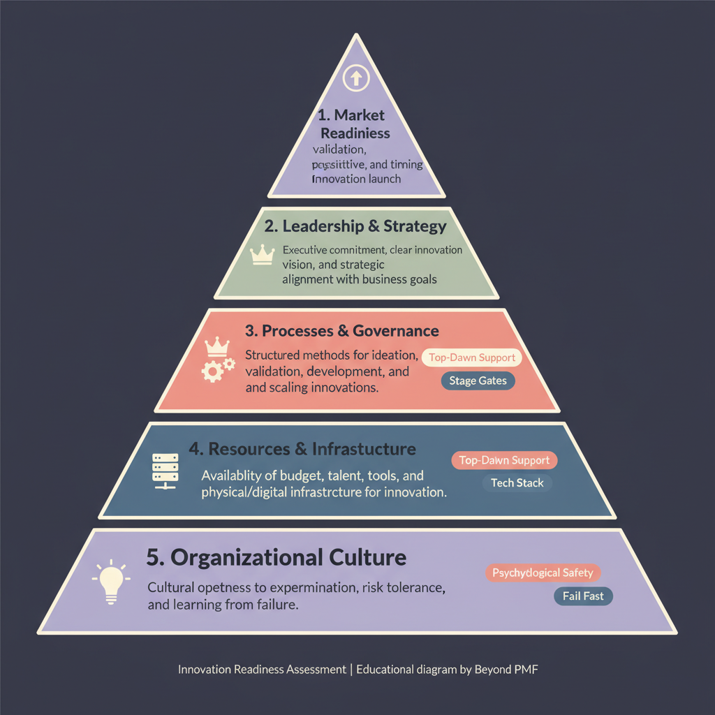 Innovation Readiness Assessment