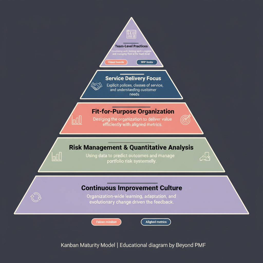 https://ik.imagekit.io/beyondpmf/frameworks/kanban-maturity-model.png