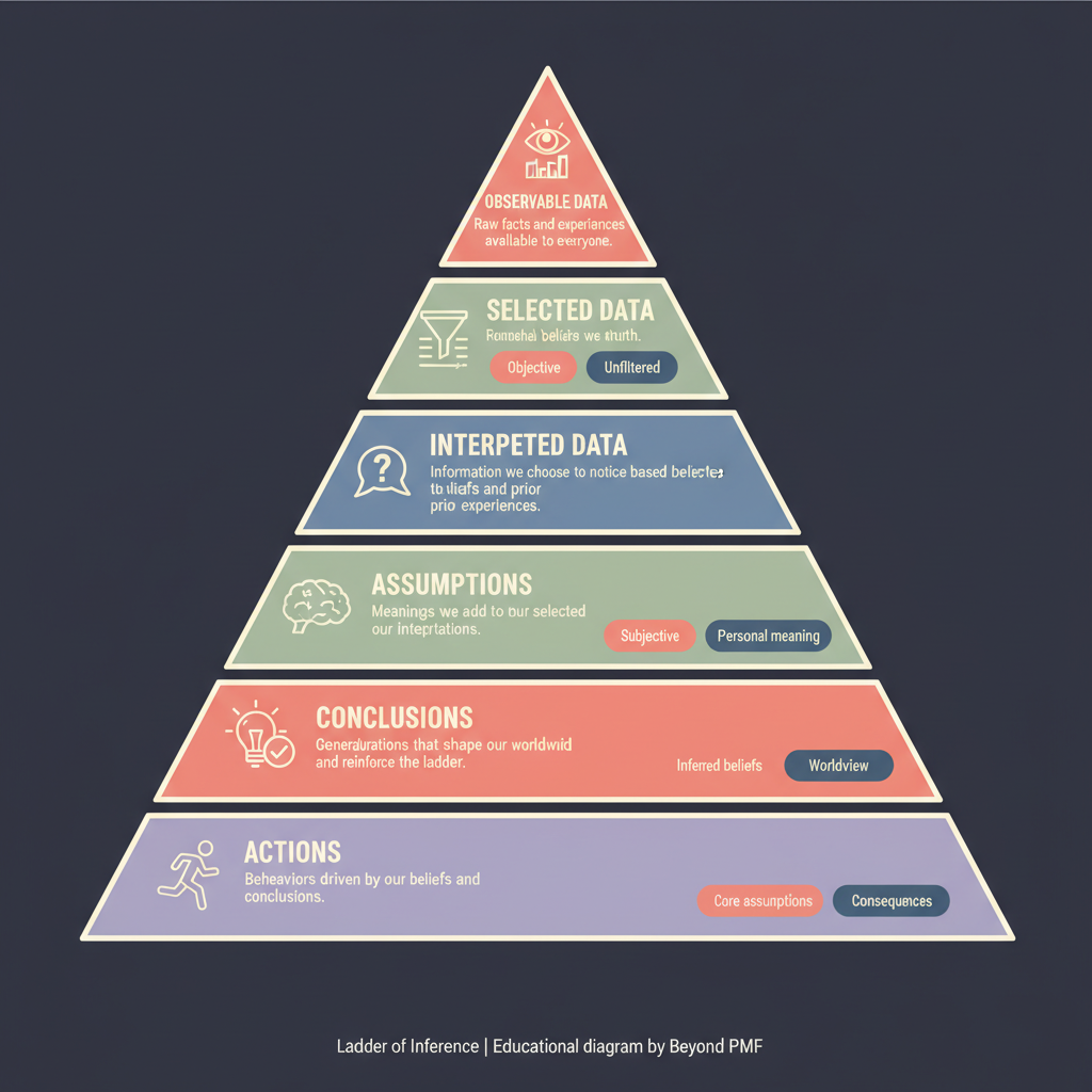 Ladder of Inference