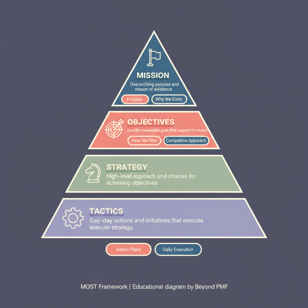 MOST Framework