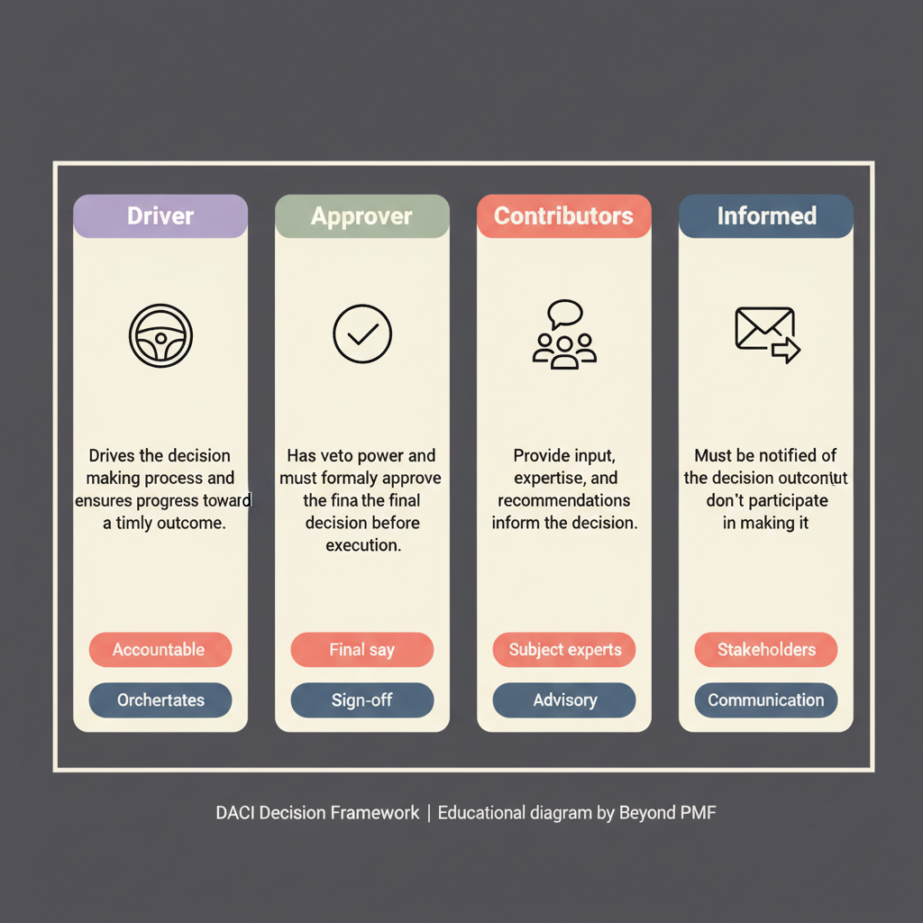 DACI Decision Framework