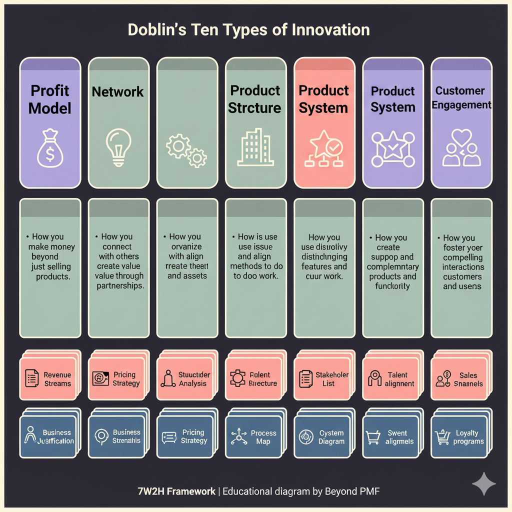 https://ik.imagekit.io/beyondpmf/frameworks/doblins-ten-types-of-innovation.png