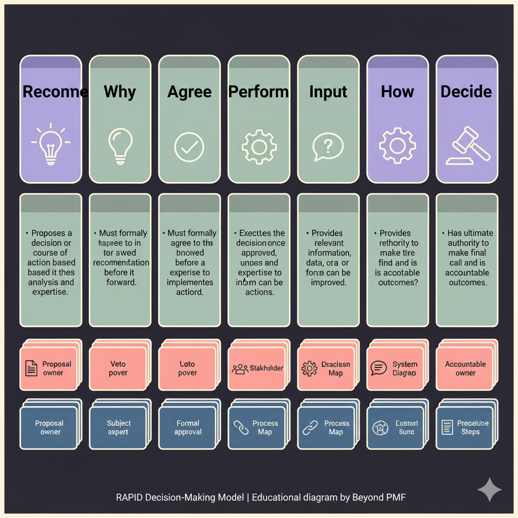 https://ik.imagekit.io/beyondpmf/frameworks/rapid-decision-making-model.png