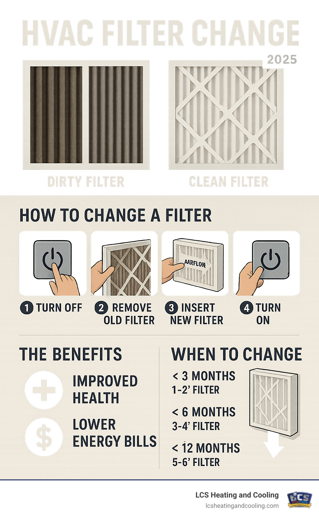Comprehensive infographic showing the complete HVAC filter change process: dirty vs clean filter comparison, step-by-step replacement instructions with numbered illustrations, benefits including improved health and lower energy bills, recommended change frequencies for different filter types, and visual guide to proper filter orientation with airflow arrows - HVAC filter change infographic 
