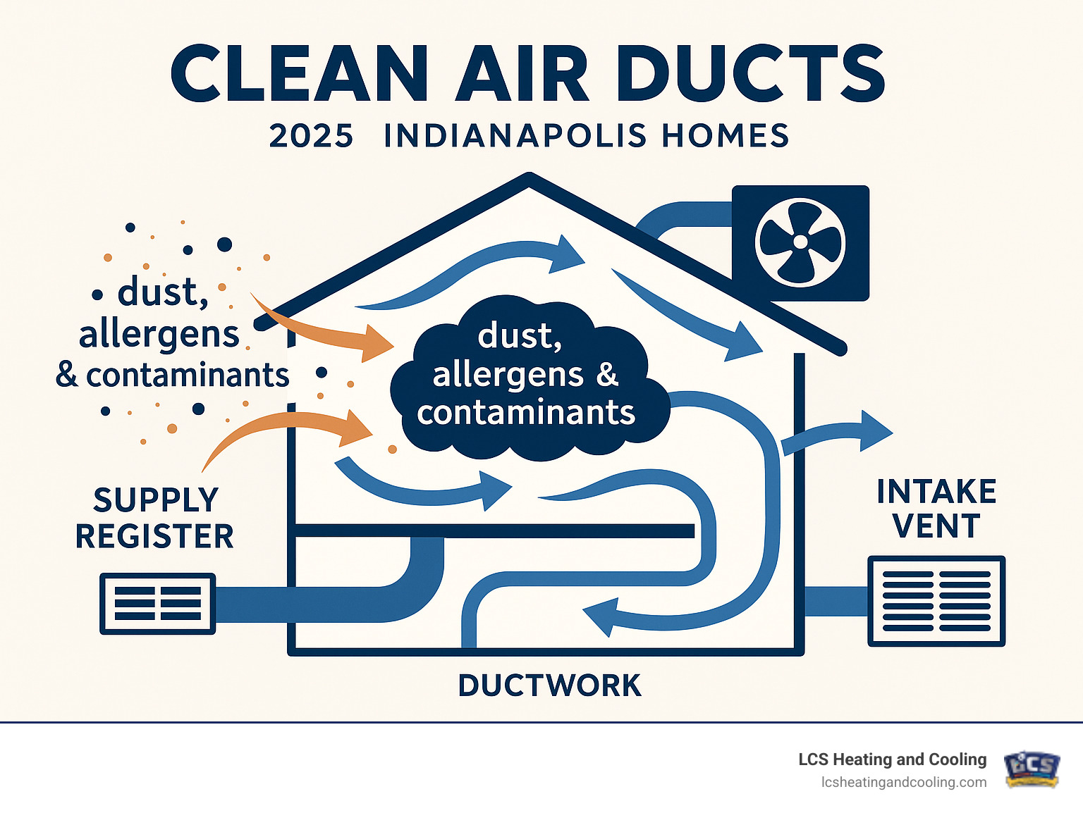 Infographic showing how dust, allergens, and contaminants circulate through a home's HVAC system from intake vents through ductwork to supply registers, with arrows indicating airflow patterns and buildup locations in Indianapolis homes - clean air ducts infographic 