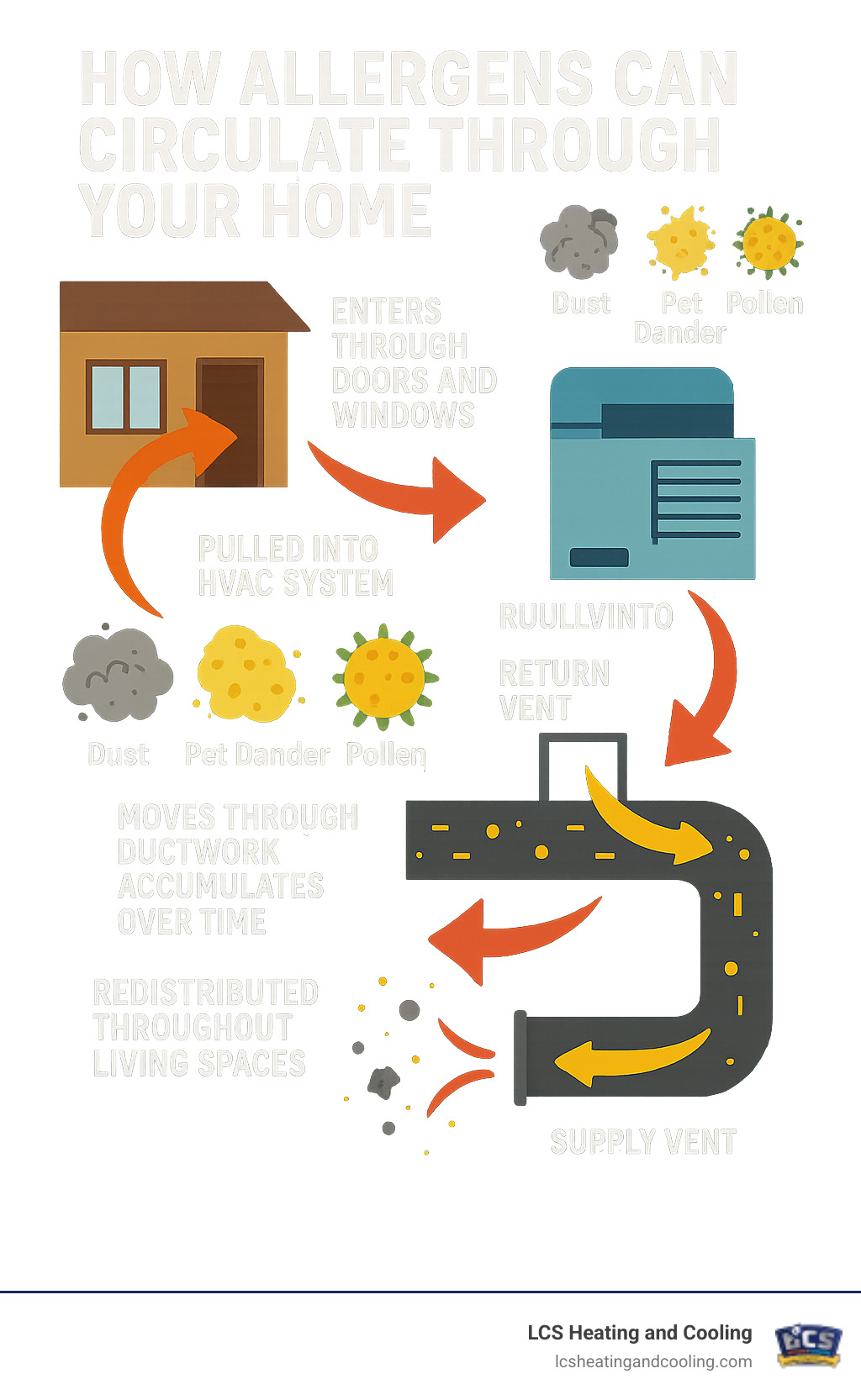 Detailed infographic showing how dust, pet dander, pollen, and other allergens enter a home through doors and windows, get pulled into the HVAC system through return vents, circulate through ductwork where they accumulate over time, and then get redistributed throughout living spaces via supply vents, creating a cycle of indoor air pollution - duct cleaning indianapolis infographic 