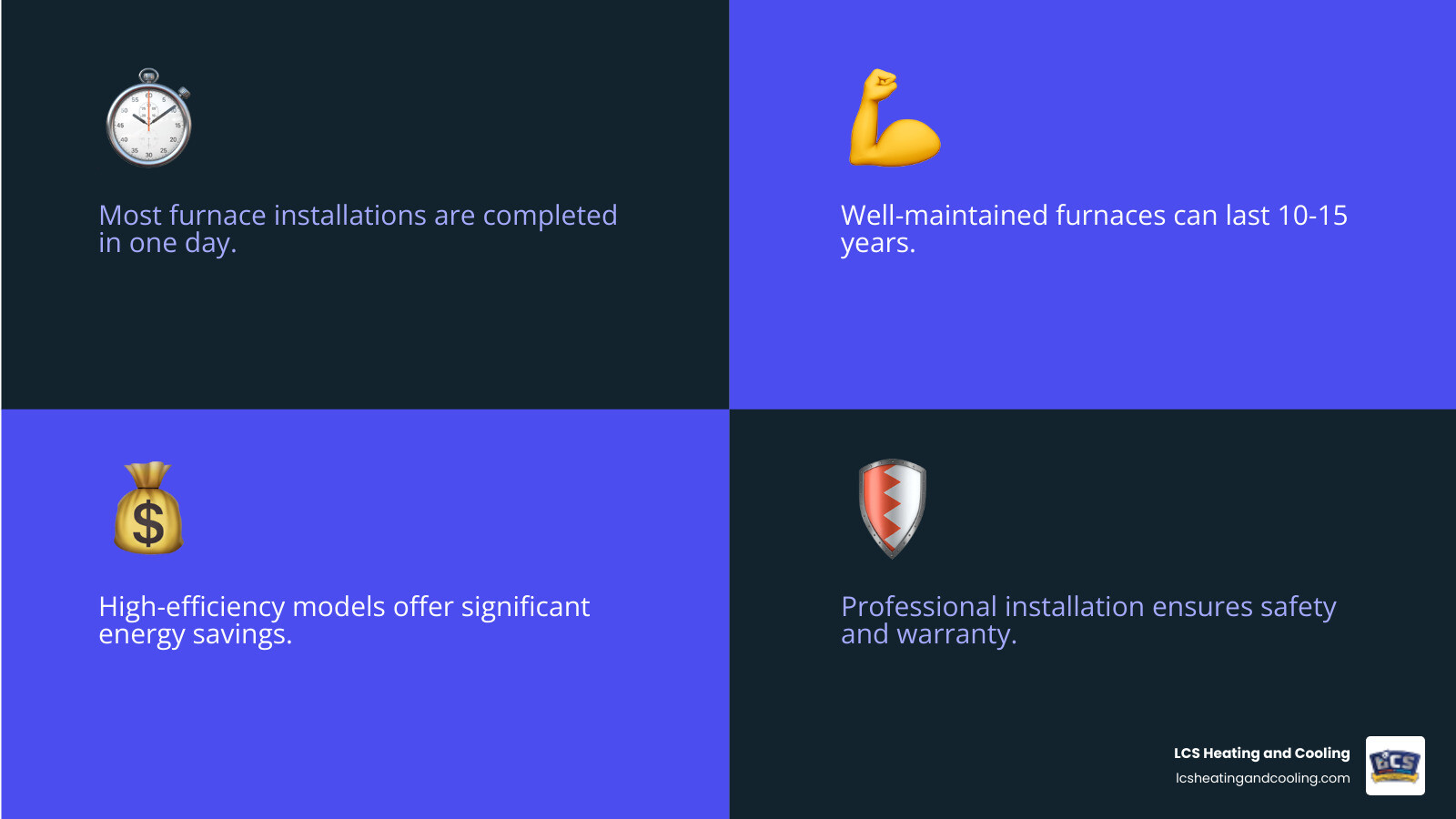 Comprehensive guide showing furnace installation timeline, cost breakdown by fuel type, efficiency ratings comparison, maintenance schedule, and warning signs for replacement in Fishers IN homes - Furnace installation Fishers IN infographic 4_facts_emoji_blue