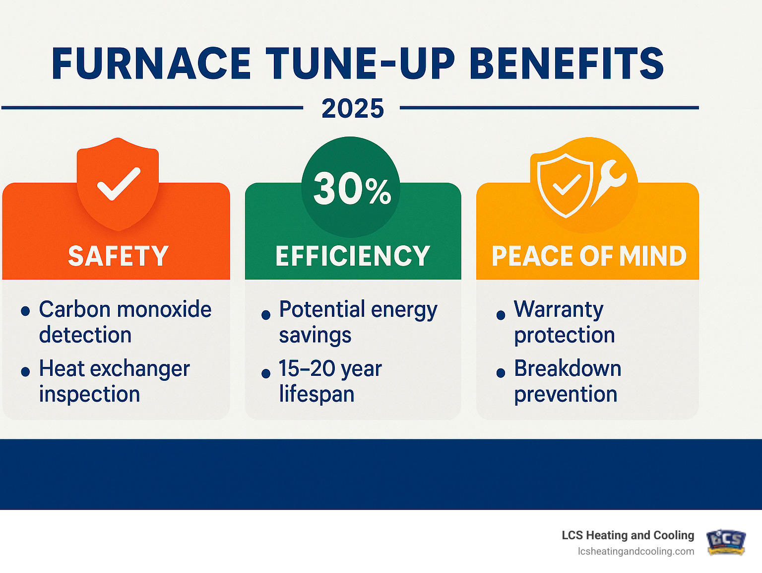 Comprehensive infographic showing the three core benefits of annual furnace tune-ups: Safety benefits including carbon monoxide detection and heat exchanger inspection, Efficiency improvements showing 30% potential energy savings and extended 15-20 year lifespan, and Peace of Mind elements like warranty protection and breakdown prevention - furnace tune up infographic 