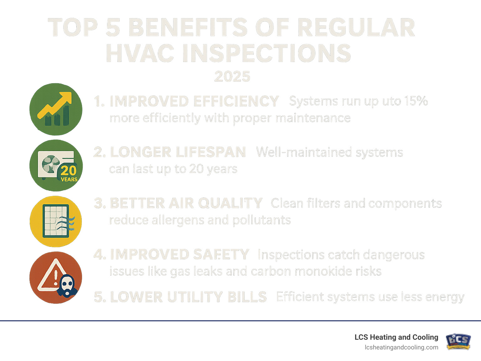 Infographic showing the top 5 benefits of regular HVAC inspections: 1. Improved Efficiency - systems run up to 15% more efficiently with proper maintenance, 2. Longer Lifespan - well-maintained systems can last up to 20 years, 3. Better Air Quality - clean filters and components reduce allergens and pollutants, 4. Improved Safety - inspections catch dangerous issues like gas leaks and carbon monoxide risks, 5. Lower Utility Bills - efficient systems use less energy and reduce monthly costs - HVAC inspection service infographic 