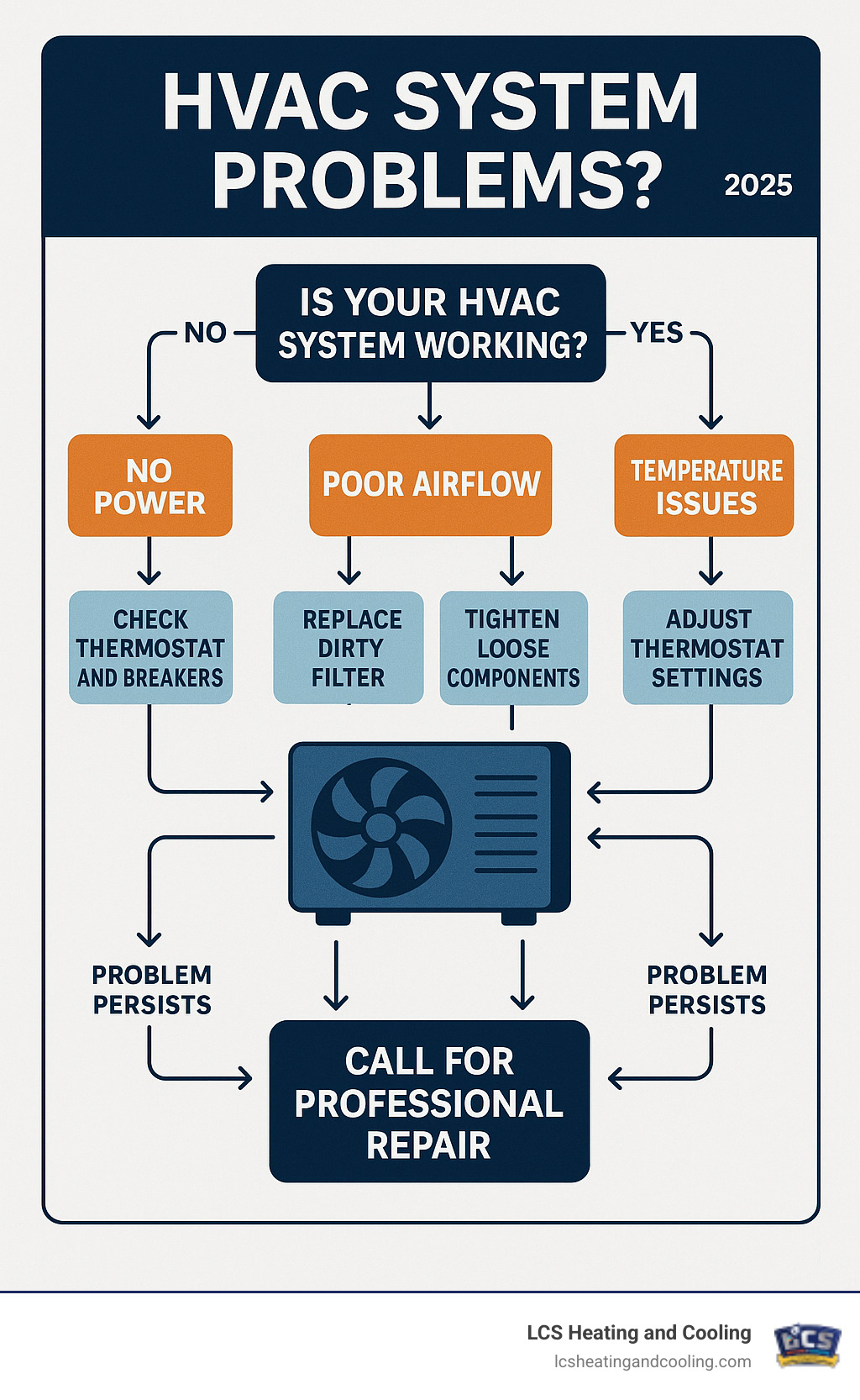 Comprehensive HVAC troubleshooting flowchart showing decision tree for diagnosing common system problems, starting with "Is your HVAC system working?" and branching into specific symptoms like no power, poor airflow, strange noises, and temperature issues, with corresponding DIY solutions and professional repair recommendations - HVAC system problems infographic 