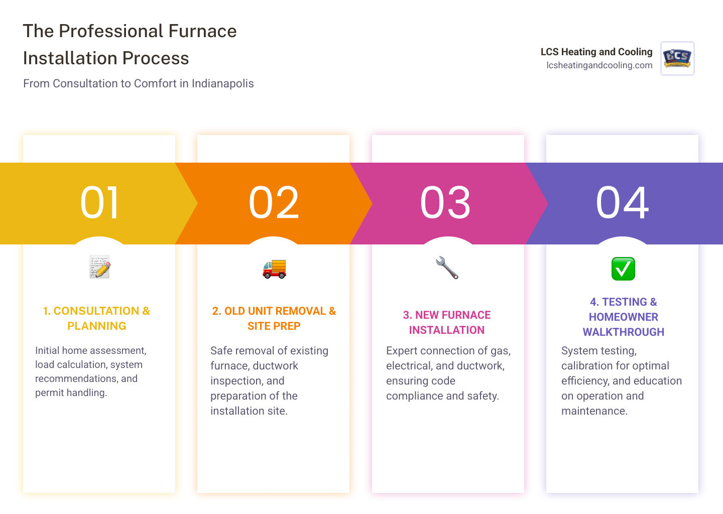 Infographic showing the complete furnace installation process from initial consultation through final system testing, including permit acquisition, old unit removal, new furnace connection to gas and electrical systems, ductwork inspection, and homeowner education walkthrough - furnace installation indianapolis infographic pillar-4-steps