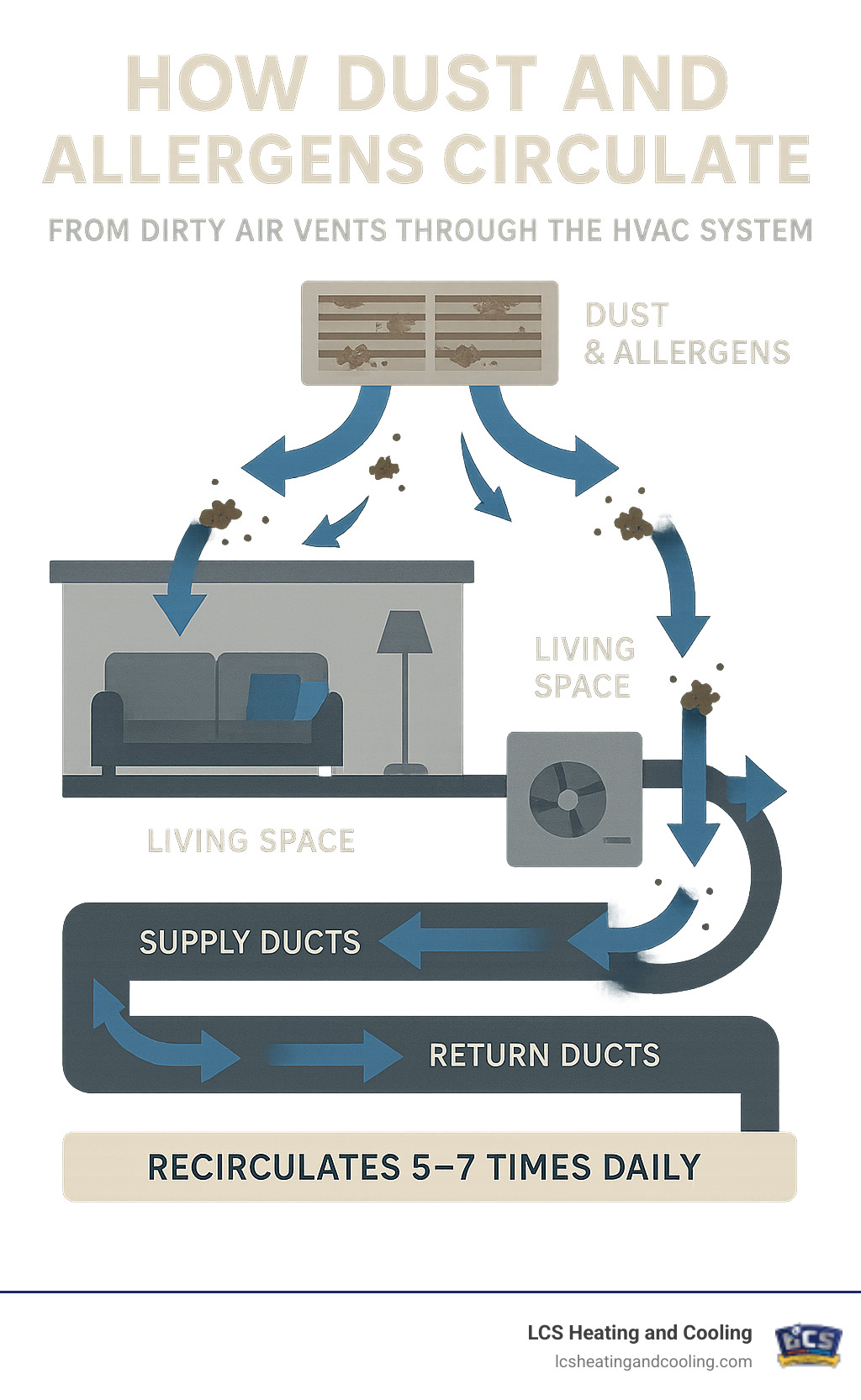 Infographic showing how dust and allergens circulate from dirty air vents through the HVAC system, recirculating 5-7 times daily through supply ducts, return ducts, and living spaces, with arrows indicating airflow patterns and accumulation points - clean air vents infographic 