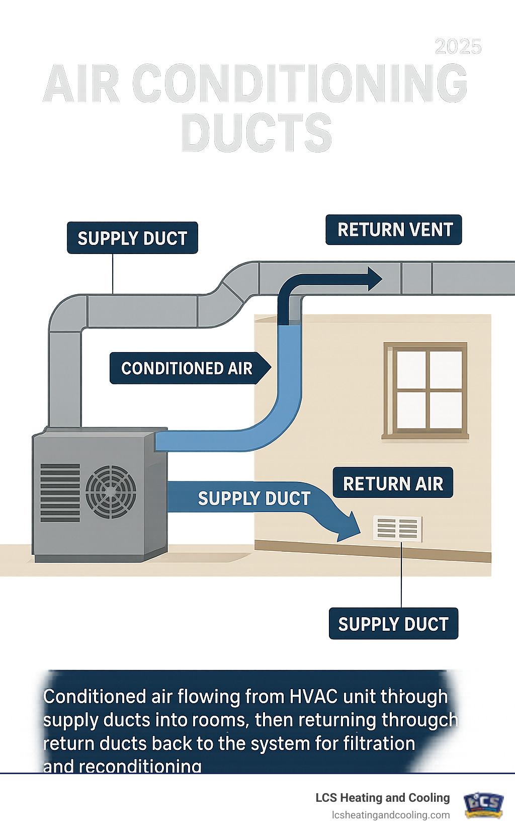 Infographic showing the complete air circulation cycle: conditioned air flowing from HVAC unit through supply ducts into rooms, then returning through return ducts back to the system for filtration and reconditioning, with arrows indicating airflow direction and labels for each component - air conditioning ducts infographic 