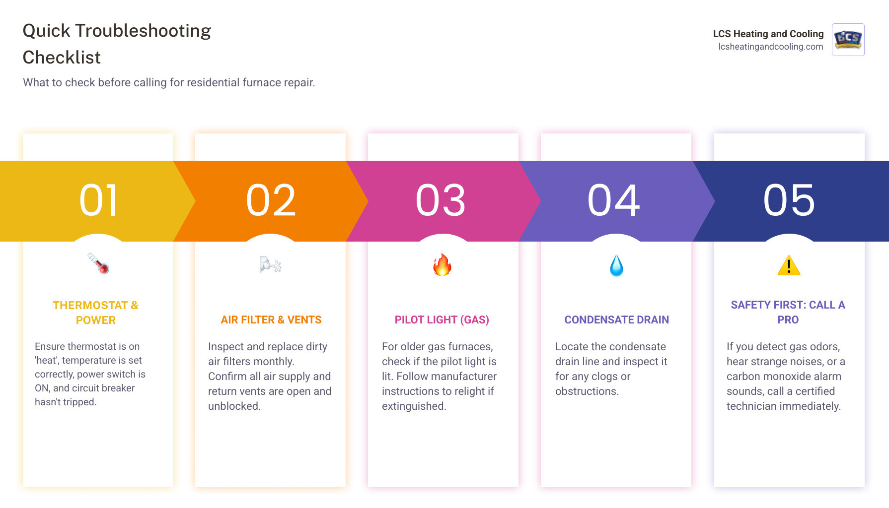 Detailed infographic showing residential furnace troubleshooting steps with visual diagrams of thermostat settings, air filter inspection, circuit breaker location, vent blockages, pilot light components, and condensate drain cleaning for Indianapolis homeowners - residential furnace repair infographic pillar-5-steps