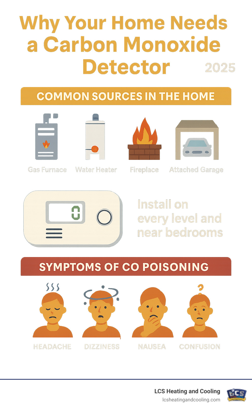 Infographic showing common sources of carbon monoxide in homes including furnaces, water heaters, fireplaces, and attached garages, with symptoms of CO poisoning and proper detector placement locations - carbon monoxide detector infographic 