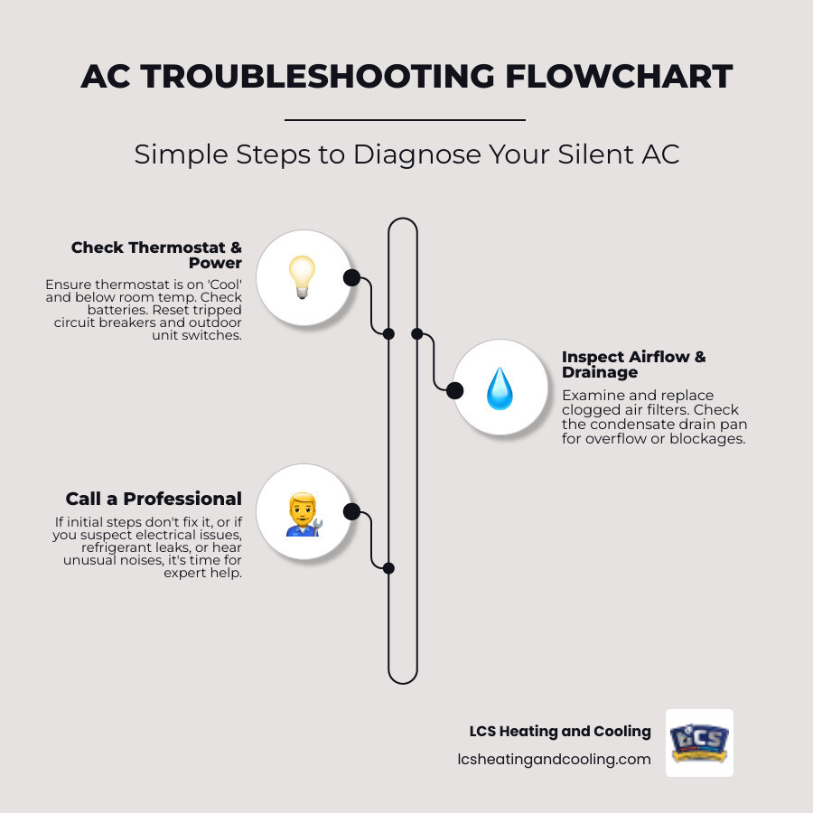 Troubleshooting flowchart showing decision tree: Check thermostat settings first, then circuit breaker, then air filter, then condensate drain, with final step being call professional if previous steps don't resolve the issue - AC not turning on infographic infographic-line-3-steps-neat_beige
