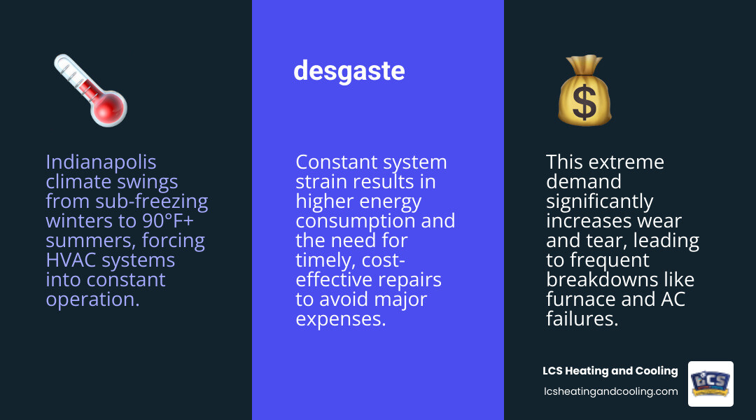 Detailed infographic showing Indianapolis seasonal temperature extremes and their impact on HVAC system energy consumption, wear patterns, and common failure points throughout the year - hvac repair indianapolis infographic 3_facts_emoji_blue