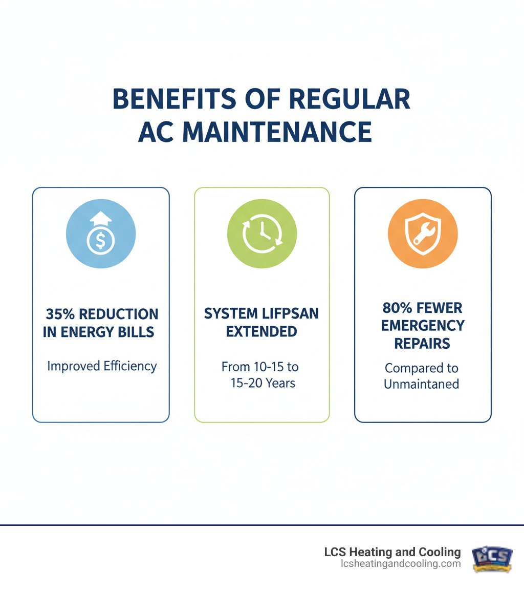 Benefits of regular AC maintenance infographic showing three main advantages: 35% reduction in energy bills through improved efficiency, system lifespan extended from 10-15 years to potential 15-20 years with proper care, and 80% fewer emergency repairs compared to unmaintained systems - ac maintenance indianapolis infographic 