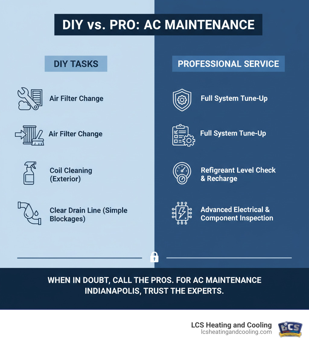 table comparing DIY and professional AC maintenance tasks - ac maintenance indianapolis infographic 