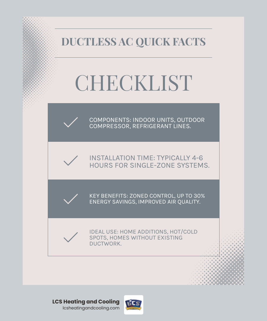 Infographic showing ductless mini-split system components: outdoor compressor unit connected via refrigerant lines through a small wall penetration to an indoor air handler, with wireless remote control and zoned temperature display - ductless ac installation indianapolis infographic checklist-light-blue-grey