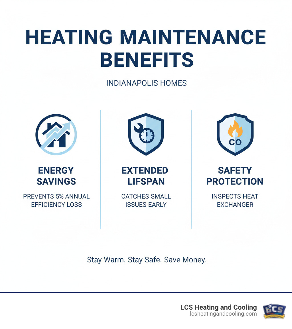 Infographic showing three key benefits of heating maintenance: 1. Energy Savings - Prevents 5% annual efficiency loss, 2. Extended Lifespan - Catches small issues before they become major repairs, 3. Safety Protection - Inspects heat exchanger for dangerous carbon monoxide leaks - heating maintenance indianapolis infographic  Infographic showing three key benefits of heating maintenance: 1. Energy Savings - Prevents 5% annual efficiency loss, 2. Extended Lifespan - Catches small issues before they become major repairs, 3. Safety Protection - Inspects heat exchanger for dangerous carbon monoxide leaks - heating maintenance indianapolis infographic