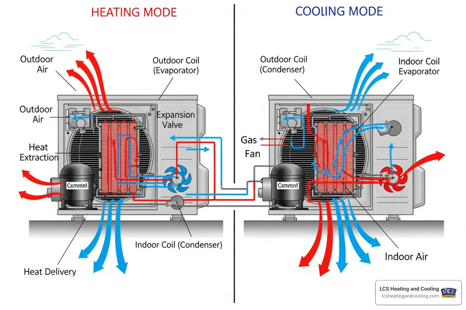 diagram showing a heat pump working in both heating and cooling modes - heat pump installation carmel in diagram showing a heat pump working in both heating and cooling modes - heat pump installation carmel in
