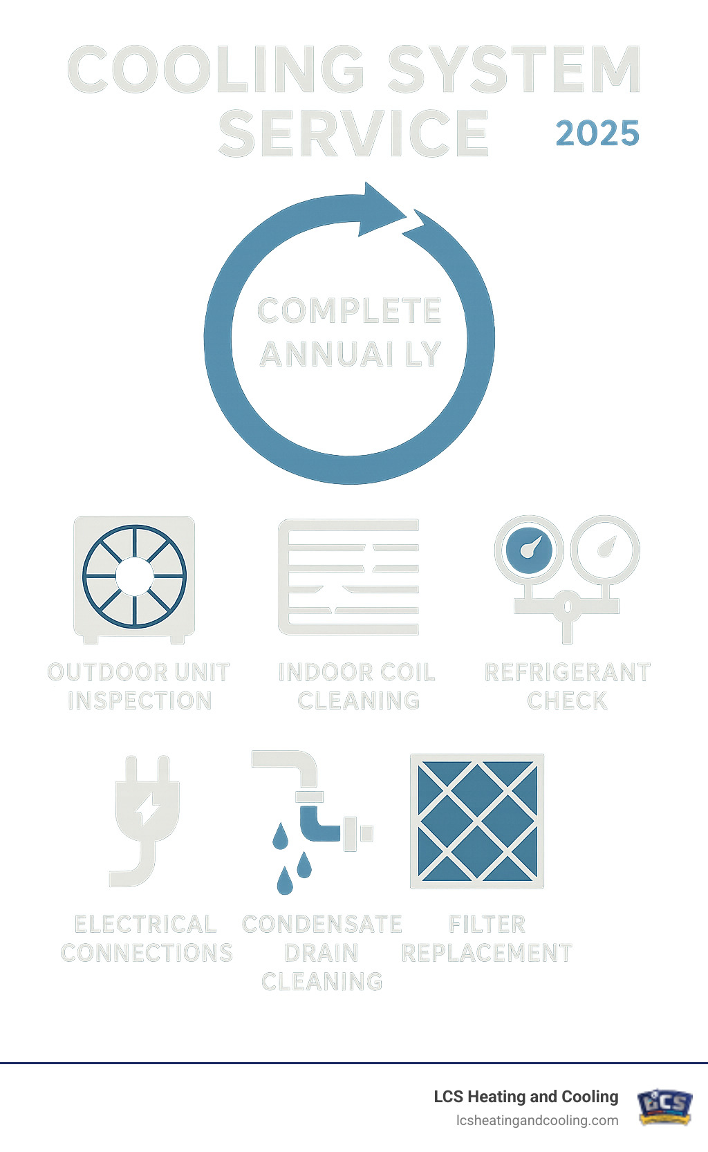 Infographic showing the complete cooling system service process including outdoor unit inspection, indoor coil cleaning, refrigerant testing, electrical connection checks, condensate drain cleaning, and filter replacement with recommended annual scheduling - cooling system service infographic  Infographic showing the complete cooling system service process including outdoor unit inspection, indoor coil cleaning, refrigerant testing, electrical connection checks, condensate drain cleaning, and filter replacement with recommended annual scheduling - cooling system service infographic