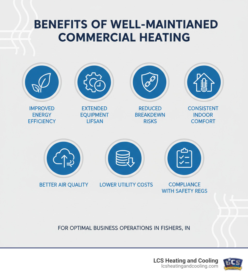 Infographic showing the benefits of well-maintained commercial heating systems including improved energy efficiency, extended equipment lifespan, reduced breakdown risks, consistent indoor comfort, better air quality, lower utility costs, and compliance with safety regulations - commercial heating repair fishers in infographic 