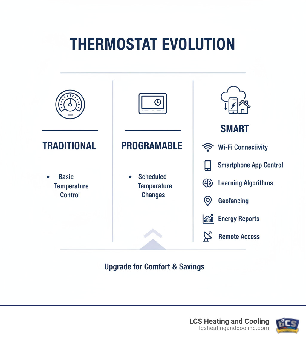 Detailed comparison infographic showing traditional thermostat with basic temperature control, programmable thermostat with scheduled temperature changes, and smart thermostat with Wi-Fi connectivity, smartphone app control, learning algorithms, geofencing, energy reports, and remote access features - smart thermostat installation indianapolis infographic 