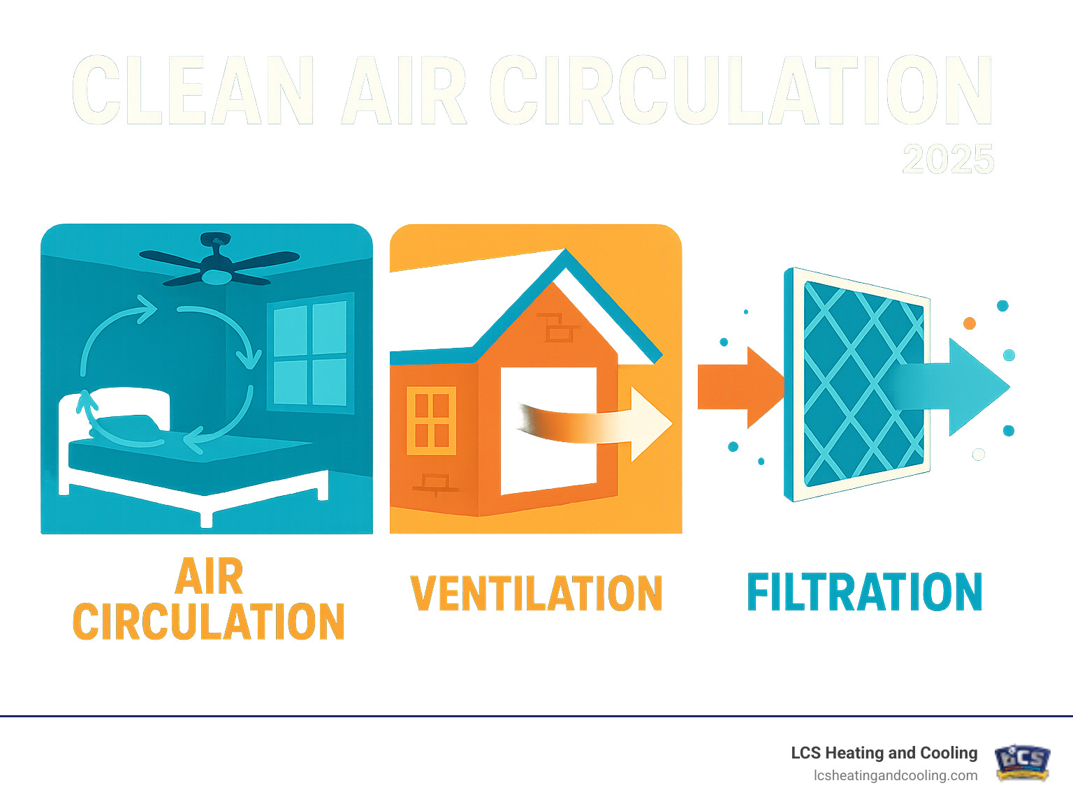Detailed infographic showing the three components of clean indoor air: air circulation with curved arrows showing air movement within rooms, ventilation with arrows showing fresh air entering and stale air exiting the home, and filtration with a cutaway view of an air filter capturing particles - clean air circulation infographic 