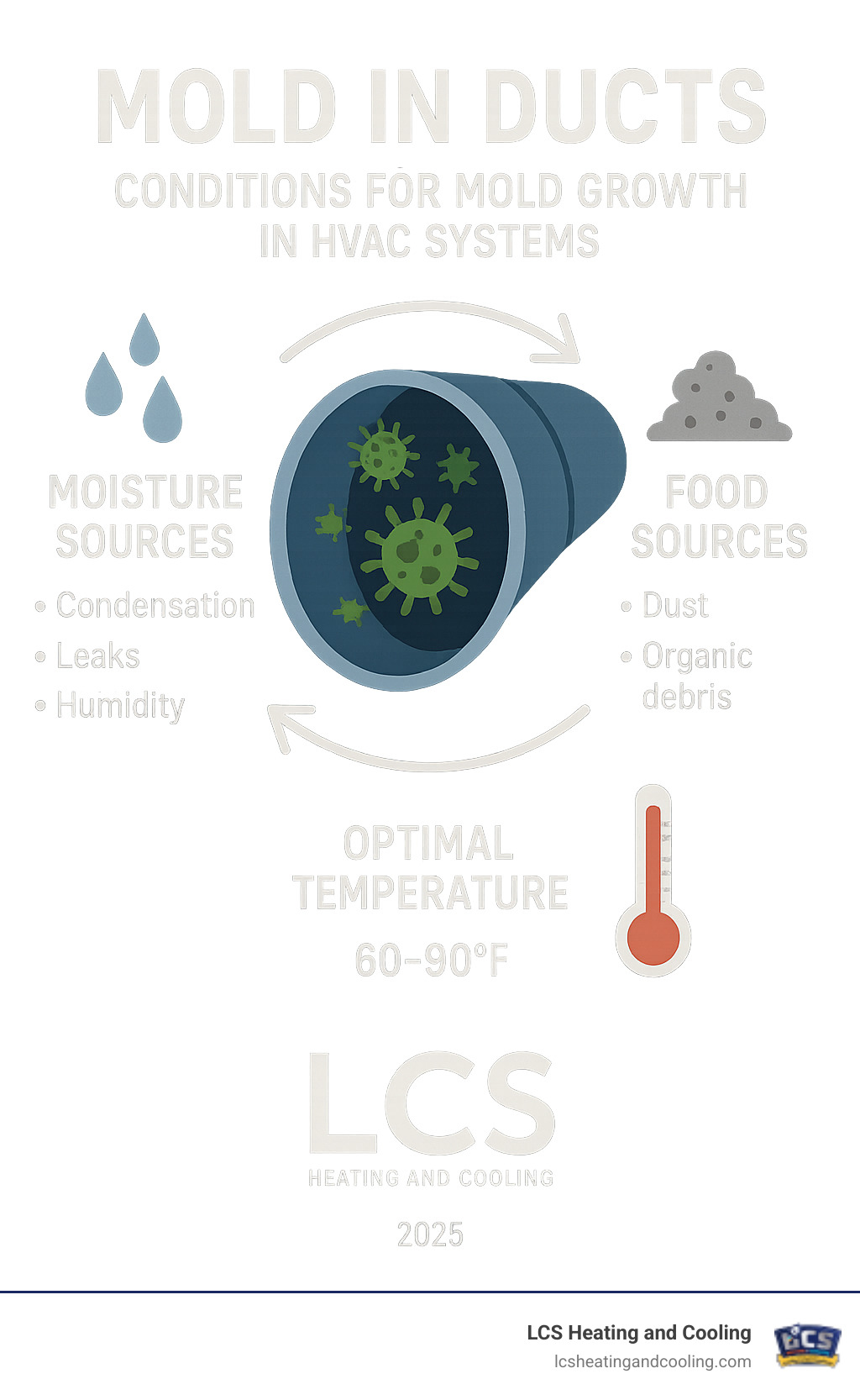 Infographic showing the three essential ingredients for mold growth in HVAC systems: moisture sources (condensation, leaks, humidity), food sources (dust, organic debris), and optimal temperature ranges (60-90°F), with arrows showing how HVAC systems can provide all three conditions - mold in ducts infographic 