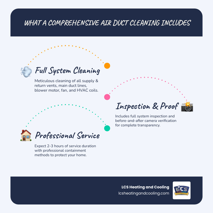 Infographic showing what's included in a comprehensive air duct cleaning special: all supply and return vents cleaned, main duct lines cleared, blower motor and fan serviced, HVAC coils cleaned, full system inspection performed, before-and-after camera verification provided, and typical service duration of 2-3 hours with professional containment methods - air duct cleaning specials infographic infographic-line-3-steps-blues-accent_colors Infographic showing what's included in a comprehensive air duct cleaning special: all supply and return vents cleaned, main duct lines cleared, blower motor and fan serviced, HVAC coils cleaned, full system inspection performed, before-and-after camera verification provided, and typical service duration of 2-3 hours with professional containment methods - air duct cleaning specials infographic infographic-line-3-steps-blues-accent_colors