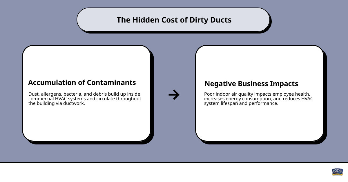 infographic showing how dust, allergens, bacteria, and debris circulate through a commercial HVAC system, travel through ductwork, and impact employee health, energy consumption, and equipment performance in an Indianapolis office building - commercial duct cleaning Indianapolis infographic cause_effect_text infographic showing how dust, allergens, bacteria, and debris circulate through a commercial HVAC system, travel through ductwork, and impact employee health, energy consumption, and equipment performance in an Indianapolis office building - commercial duct cleaning Indianapolis infographic cause_effect_text
