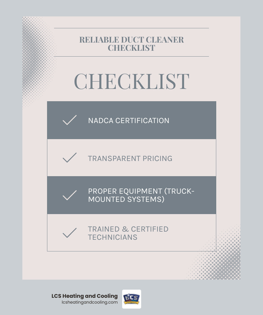 infographic showing the qualities of a reliable duct cleaning company including NADCA certification, proper equipment with truck-mounted vacuum systems, transparent pricing, trained ASCS-certified technicians, and a satisfaction guarantee - reliable duct cleaning company infographic checklist-light-blue-grey infographic showing the qualities of a reliable duct cleaning company including NADCA certification, proper equipment with truck-mounted vacuum systems, transparent pricing, trained ASCS-certified technicians, and a satisfaction guarantee - reliable duct cleaning company infographic checklist-light-blue-grey