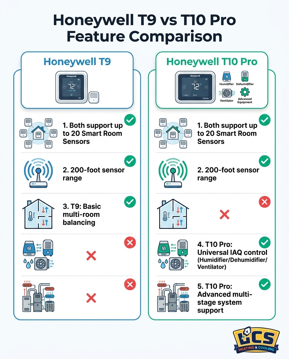Honeywell T9 vs T10 Pro Feature Comparison