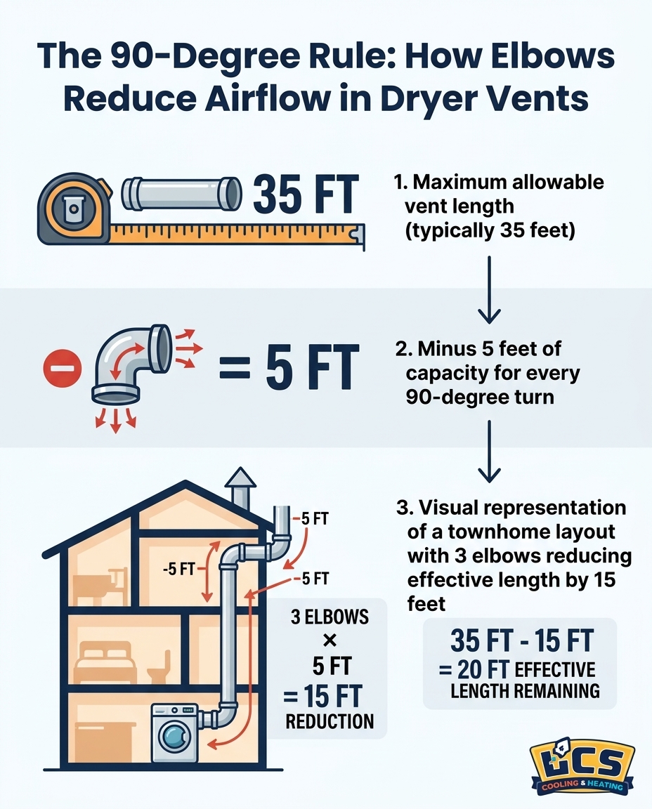 The 90-Degree Rule: How Elbows Reduce Airflow in Dryer Vents