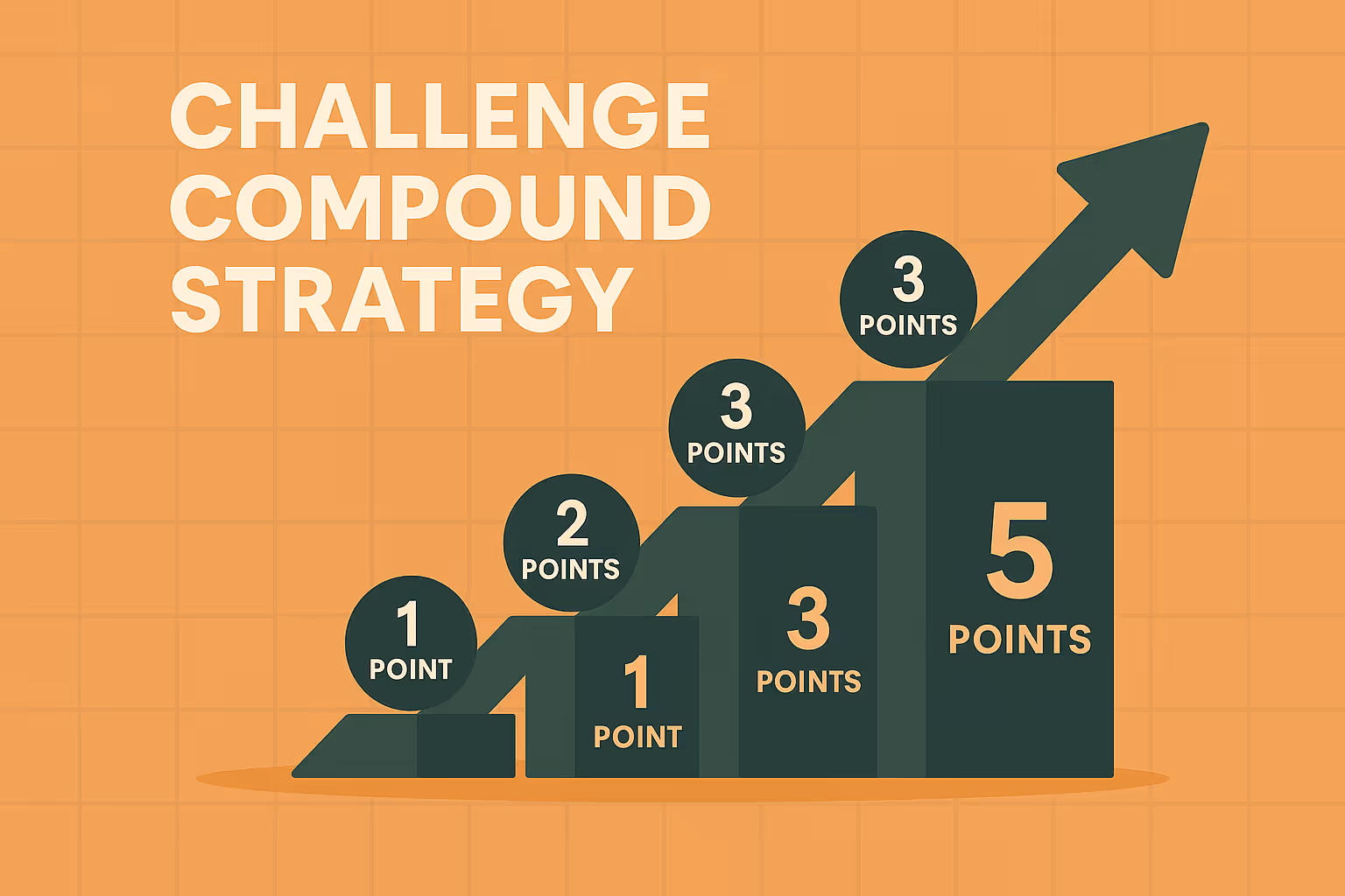 The Challenge Compound Strategy: How To Turn 1pt Into 5pts (Without Losing Your Head)
