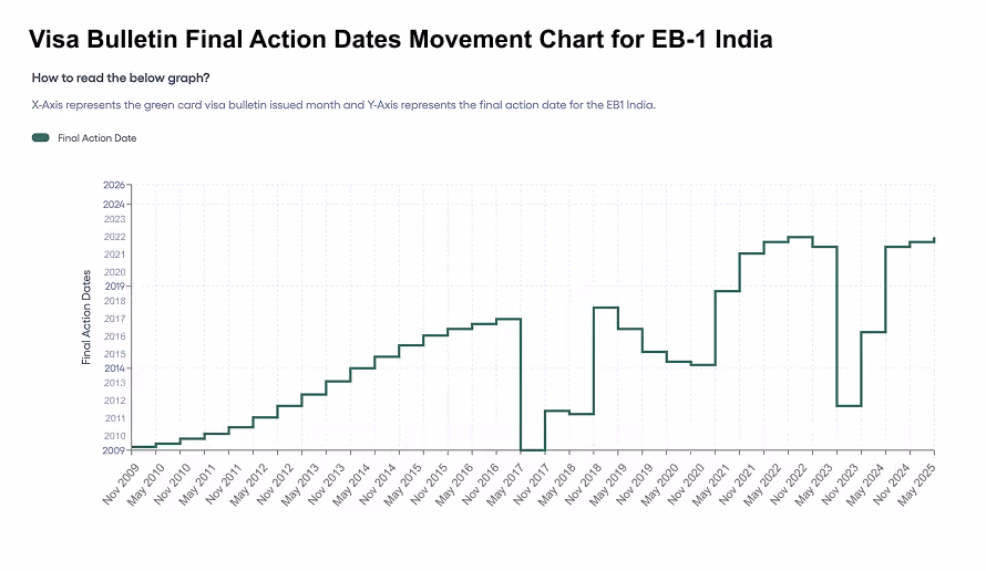 Visa Bulletin Final Action Dates Movement Chart for EB1 India