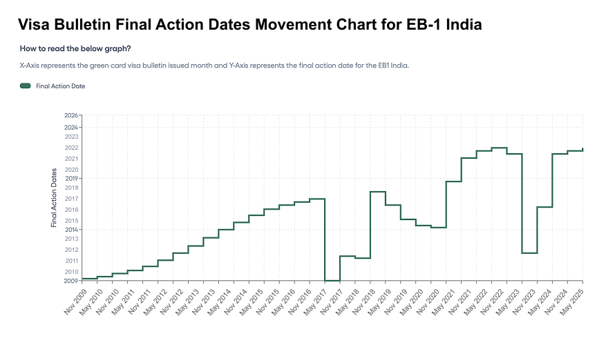 Visa Bulletin Final Action Dates Movement Chart for EB1 India